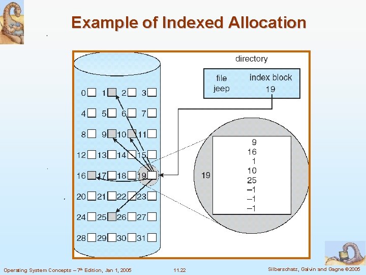 Example of Indexed Allocation Operating System Concepts – 7 th Edition, Jan 1, 2005