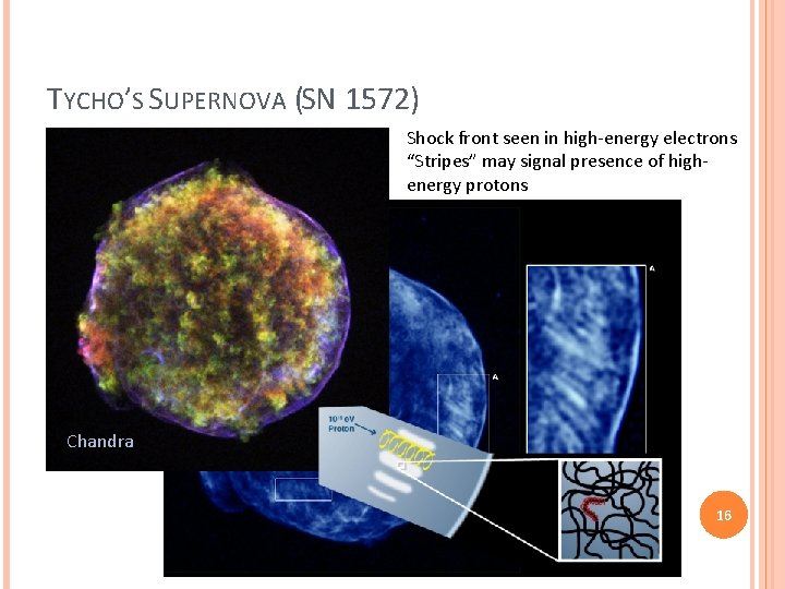 TYCHO’S SUPERNOVA (SN 1572) Shock front seen in high-energy electrons “Stripes” may signal presence