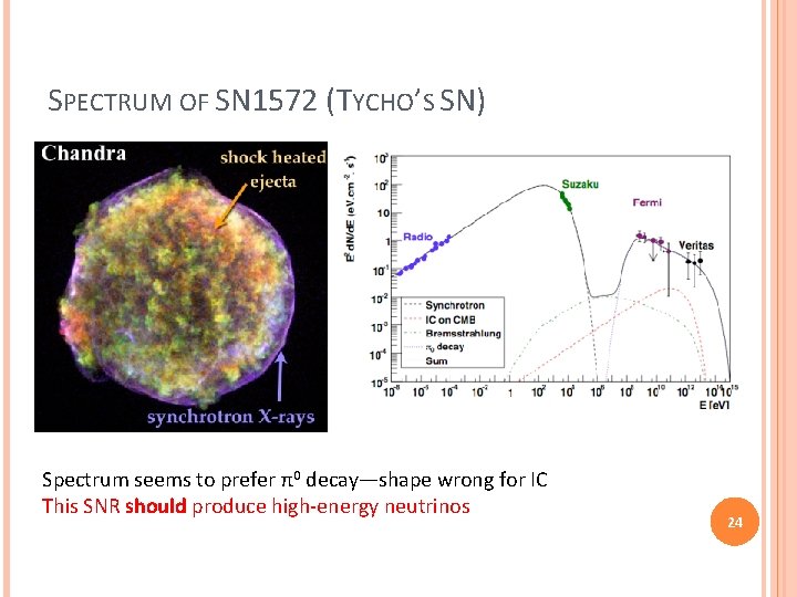 SPECTRUM OF SN 1572 (TYCHO’S SN) Spectrum seems to prefer π0 decay—shape wrong for