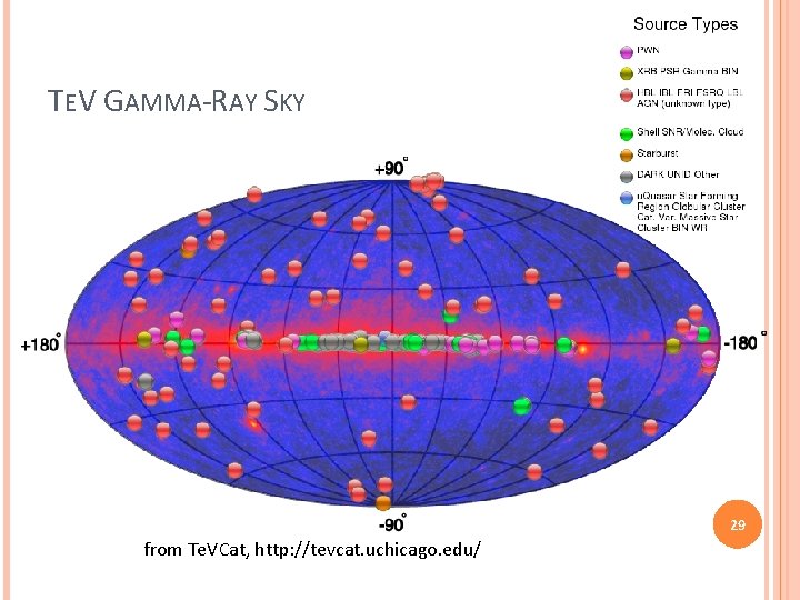 TEV GAMMA-RAY SKY 29 from Te. VCat, http: //tevcat. uchicago. edu/ 
