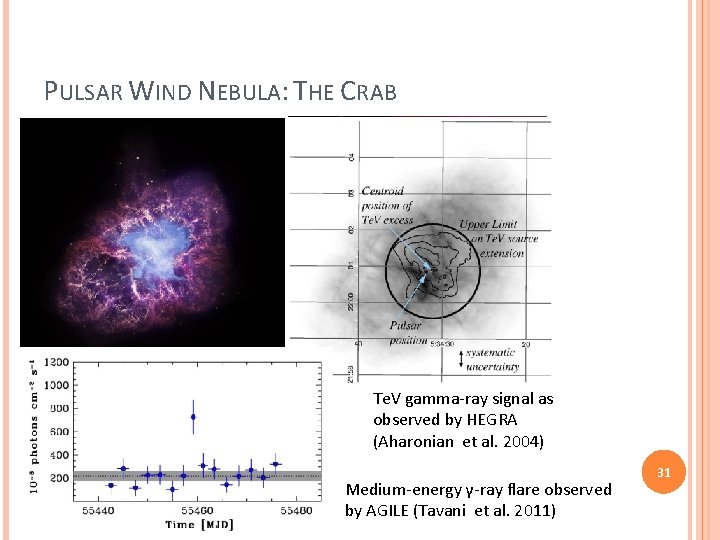 PULSAR WIND NEBULA: THE CRAB Te. V gamma-ray signal as observed by HEGRA (Aharonian