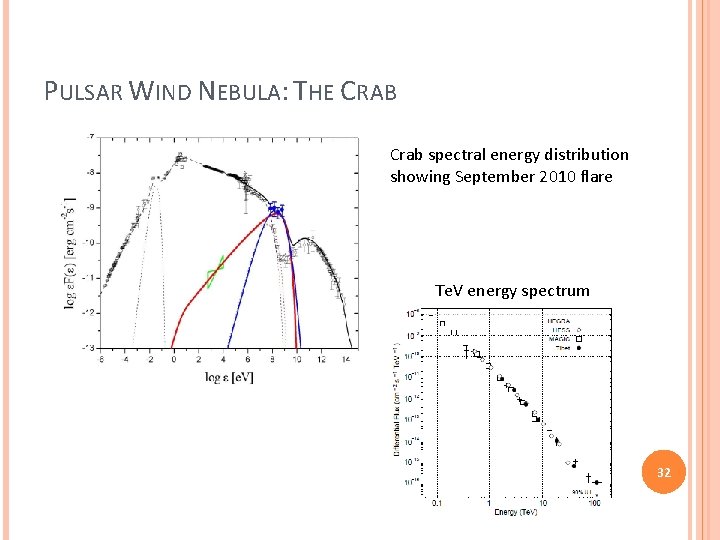 PULSAR WIND NEBULA: THE CRAB Crab spectral energy distribution showing September 2010 flare Te.