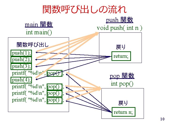 関数呼び出しの流れ main 関数 int main() 関数呼び出し push(1); push(2); push(3); printf( "%dn", pop() ); push(4);