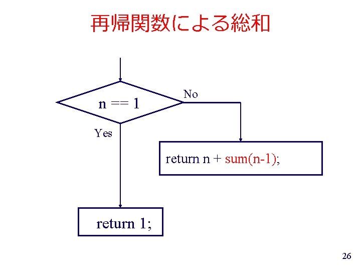 再帰関数による総和 n == 1 No Yes return n + sum(n-1); return 1; 26 