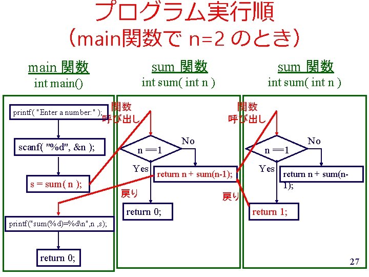 プログラム実行順 （main関数で n=2 のとき） main 関数 sum 関数 int main() int sum( int n