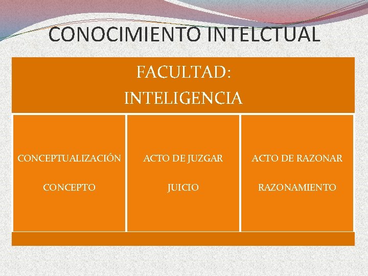 CONOCIMIENTO INTELCTUAL FACULTAD: INTELIGENCIA CONCEPTUALIZACIÓN ACTO DE JUZGAR ACTO DE RAZONAR CONCEPTO JUICIO RAZONAMIENTO