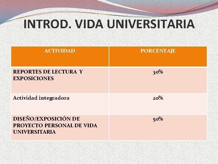 INTROD. VIDA UNIVERSITARIA ACTIVIDAD PORCENTAJE REPORTES DE LECTURA Y EXPOSICIONES 30% Actividad integradora 20%