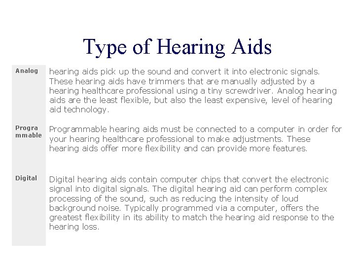 Type of Hearing Aids Analog hearing aids pick up the sound and convert it