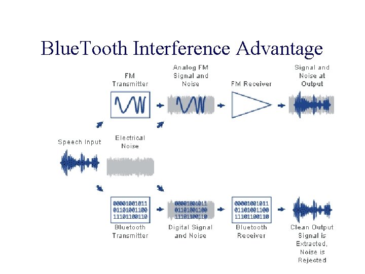 Blue. Tooth Interference Advantage 
