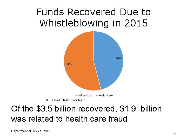 Funds Recovered Due to Whistleblowing in 2015 8. 5 Chart: Health care fraud Of