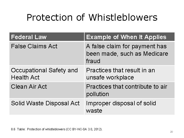 Protection of Whistleblowers Federal Law False Claims Act Occupational Safety and Health Act Clean