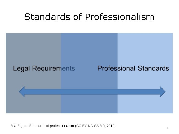 Standards of Professionalism 8. 4 Figure: Standards of professionalism (CC BY-NC-SA 3. 0, 2012).