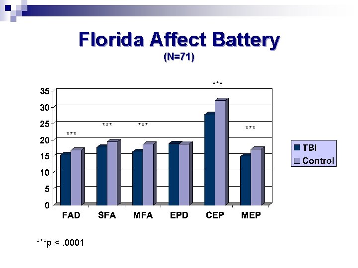 Florida Affect Battery (N=71) *** ***p <. 0001 *** *** 