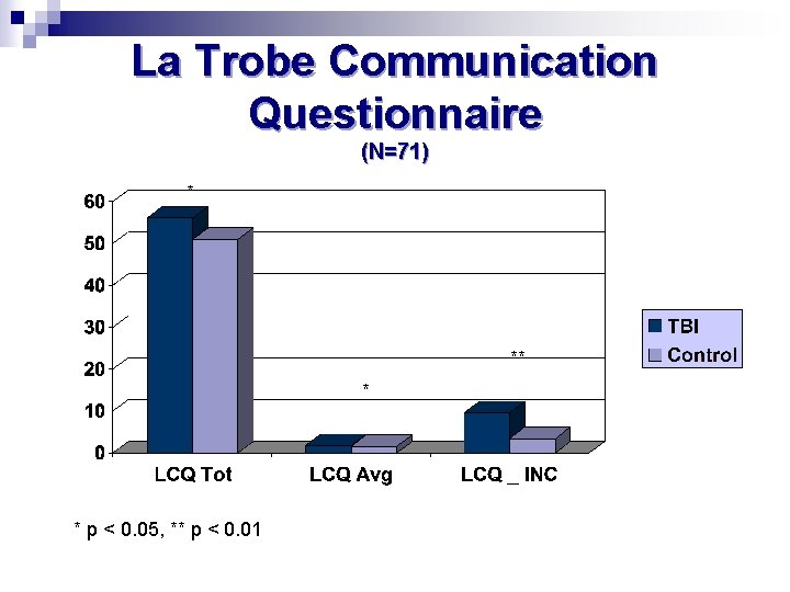 La Trobe Communication Questionnaire (N=71) * ** * * p < 0. 05, **