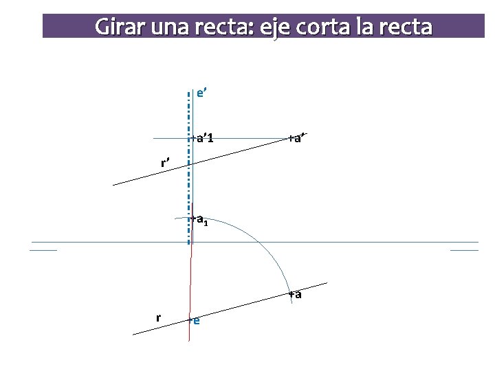 Girar una recta: eje corta la recta e’ +a’ 1 +a’ r’ +a 1