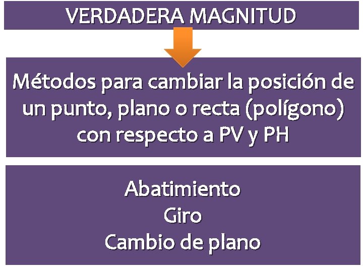 VERDADERA MAGNITUD Métodos para cambiar la posición de un punto, plano o recta (polígono)