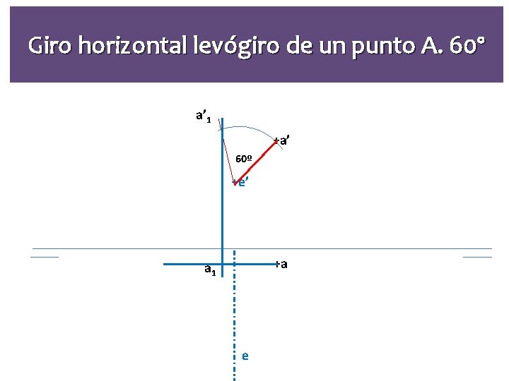 Giro horizontal levógiro de un punto A. 60º a’ 1 +a’ 60º +e’ +a