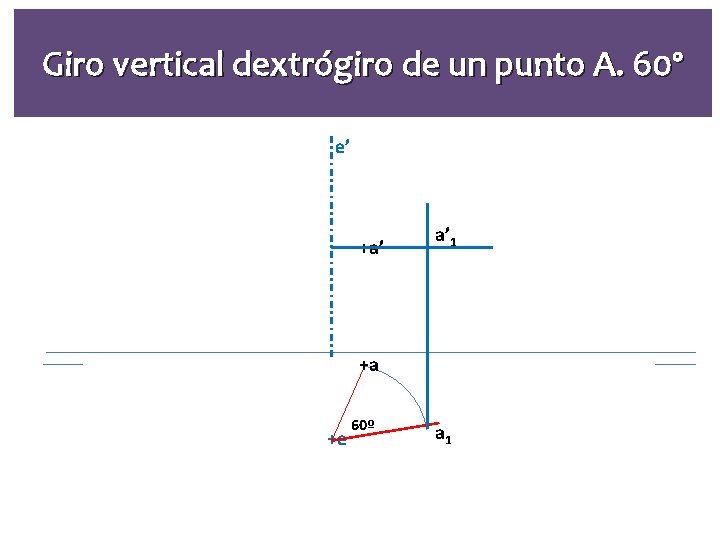 Giro vertical dextrógiro de un punto A. 60º e’ +a’ a’ 1 +a +e