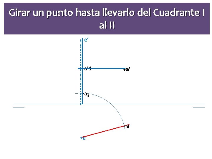 Girar un punto hasta llevarlo del Cuadrante I al II e’ +a’ 1 +a’