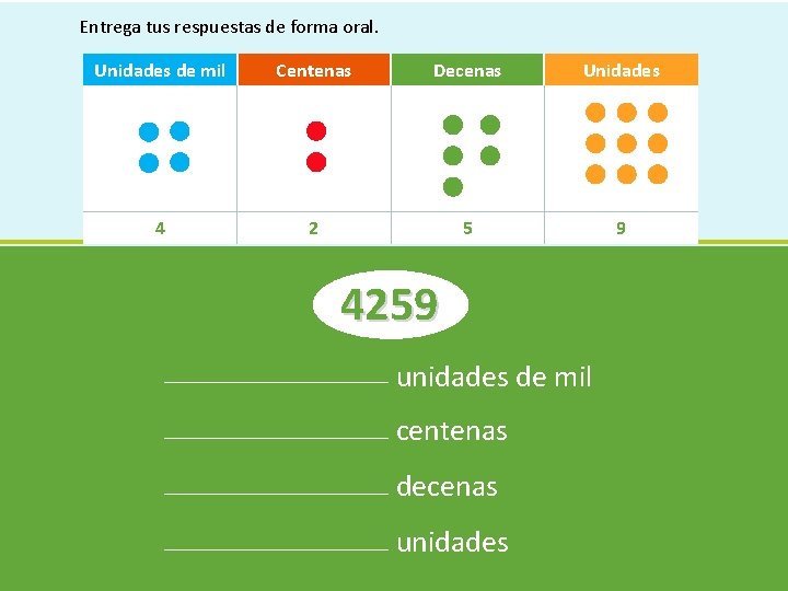 Entrega tus respuestas de forma oral. Unidades de mil Centenas Decenas Unidades 4 2