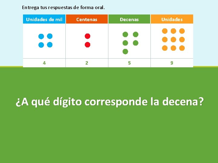 Entrega tus respuestas de forma oral. Unidades de mil Centenas Decenas Unidades 4 2
