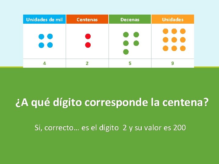 Unidades de mil Centenas Decenas Unidades 4 2 5 9 ¿A qué dígito corresponde