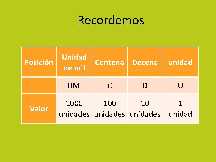  Recordemos Unidad Posición Centena Decena de mil Valor UM C D unidad U