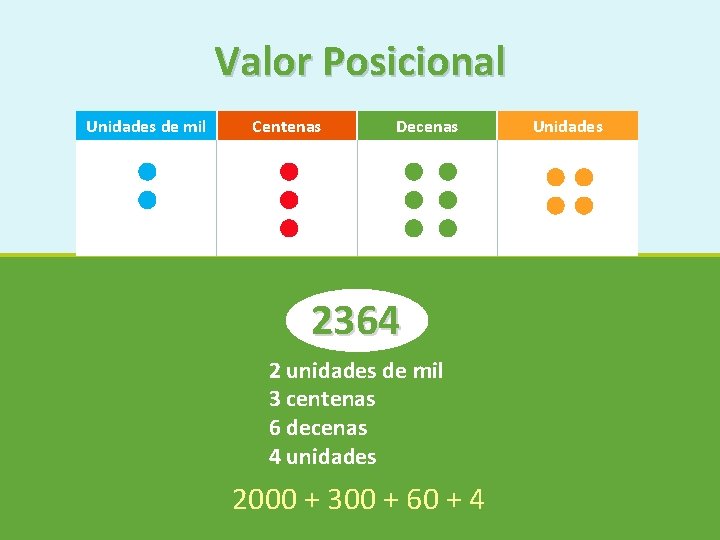 Valor Posicional Unidades de mil Centenas Decenas 2364 2 unidades de mil 3 centenas