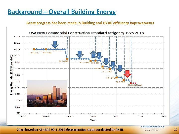 Background – Overall Building Energy Great progress has been made in Building and HVAC Background – Overall Building Energy Great progress has been made in Building and HVAC