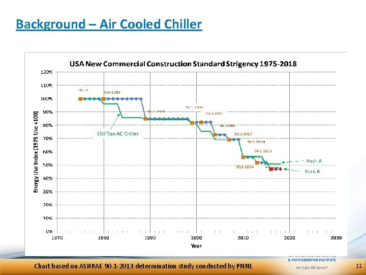 Background – Air Cooled Chiller Chart based on ASHRAE 90. 1 -2013 determination study Background – Air Cooled Chiller Chart based on ASHRAE 90. 1 -2013 determination study
