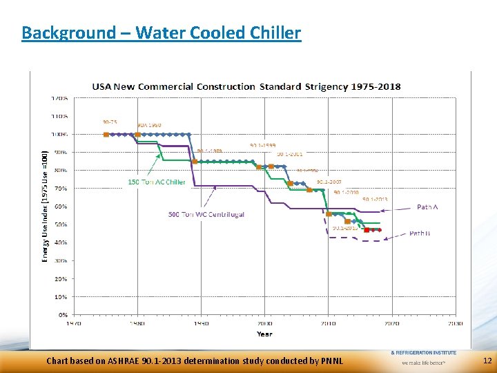 Background – Water Cooled Chiller Chart based on ASHRAE 90. 1 -2013 determination study Background – Water Cooled Chiller Chart based on ASHRAE 90. 1 -2013 determination study