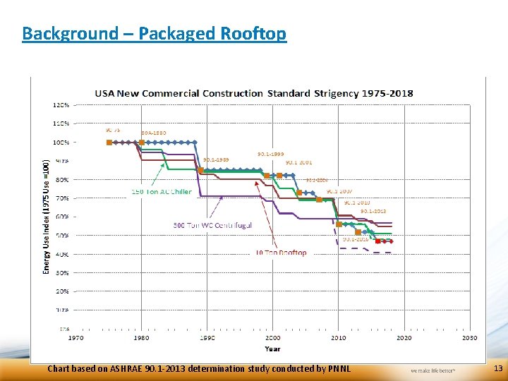 Background – Packaged Rooftop Chart based on ASHRAE 90. 1 -2013 determination study conducted Background – Packaged Rooftop Chart based on ASHRAE 90. 1 -2013 determination study conducted
