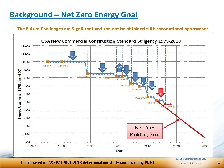Background – Net Zero Energy Goal The Future Challenges are Significant and can not Background – Net Zero Energy Goal The Future Challenges are Significant and can not