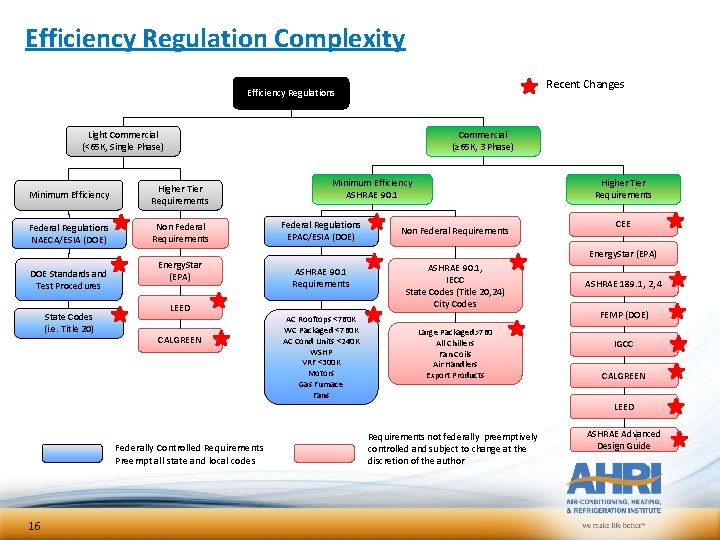 Efficiency Regulation Complexity Recent Changes Efficiency Regulations Light Commercial (<65 K, Single Phase) Commercial Efficiency Regulation Complexity Recent Changes Efficiency Regulations Light Commercial (<65 K, Single Phase) Commercial