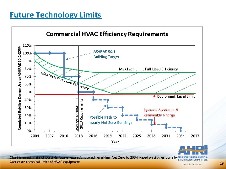 Average ASHRAE 90. 1 2013 Requirements Future Technology Limits Chart is an estimate of Average ASHRAE 90. 1 2013 Requirements Future Technology Limits Chart is an estimate of