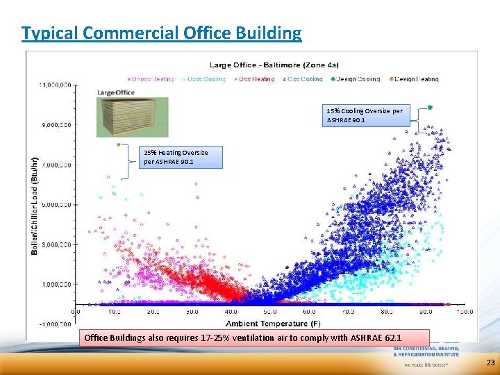 Typical Commercial Office Building 15% Cooling Oversize per ASHRAE 90. 1 25% Heating Oversize Typical Commercial Office Building 15% Cooling Oversize per ASHRAE 90. 1 25% Heating Oversize
