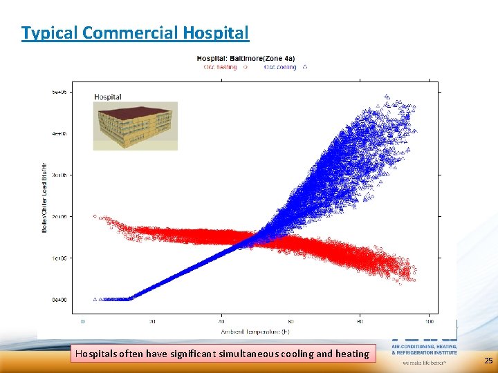 Typical Commercial Hospitals often have significant simultaneous cooling and heating 25 Typical Commercial Hospitals often have significant simultaneous cooling and heating 25