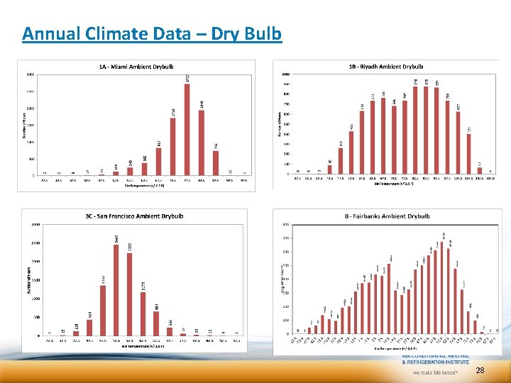 Annual Climate Data – Dry Bulb 28 Annual Climate Data – Dry Bulb 28
