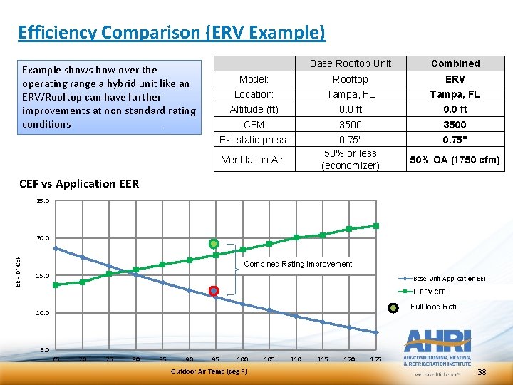 Efficiency Comparison (ERV Example) Base Rooftop Unit Combined Model: Rooftop ERV Location: Tampa, FL Efficiency Comparison (ERV Example) Base Rooftop Unit Combined Model: Rooftop ERV Location: Tampa, FL