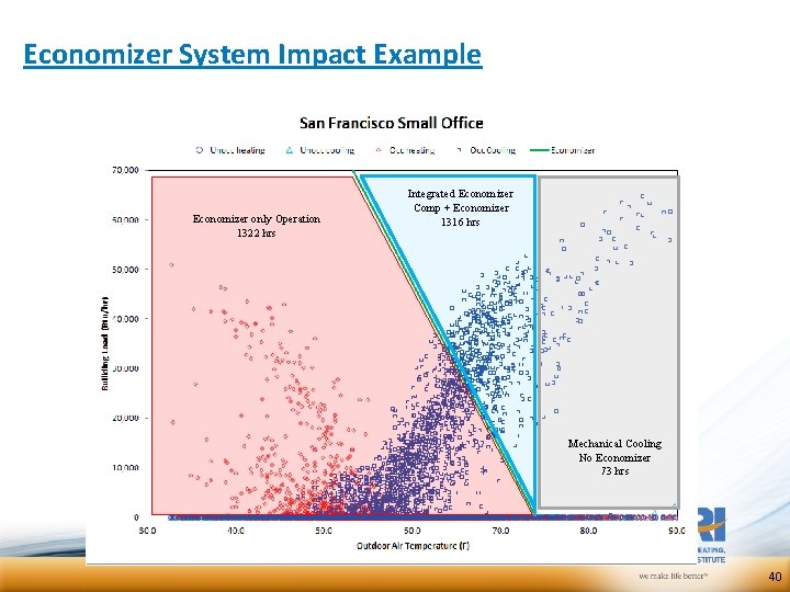 Economizer System Impact Example Economizer only Operation 1322 hrs Integrated Economizer Comp + Economizer Economizer System Impact Example Economizer only Operation 1322 hrs Integrated Economizer Comp + Economizer