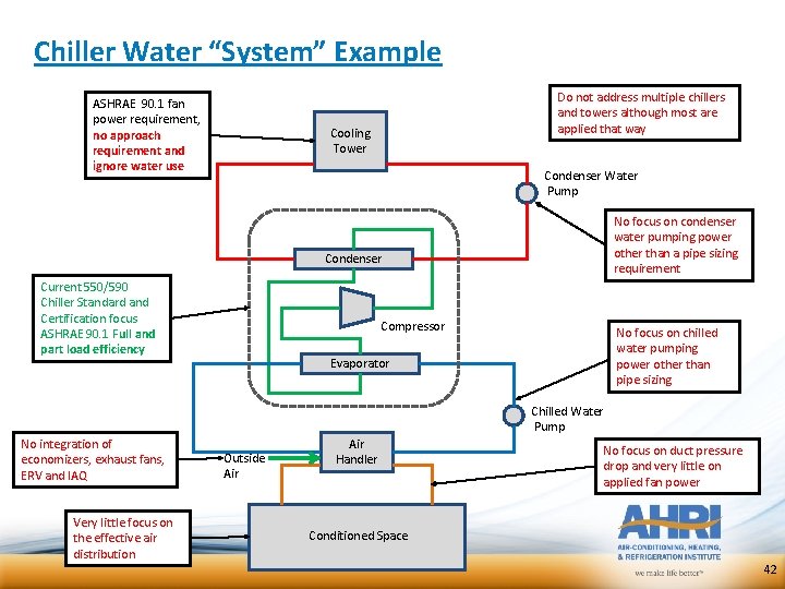 Chiller Water “System” Example ASHRAE 90. 1 fan power requirement, no approach requirement and Chiller Water “System” Example ASHRAE 90. 1 fan power requirement, no approach requirement and