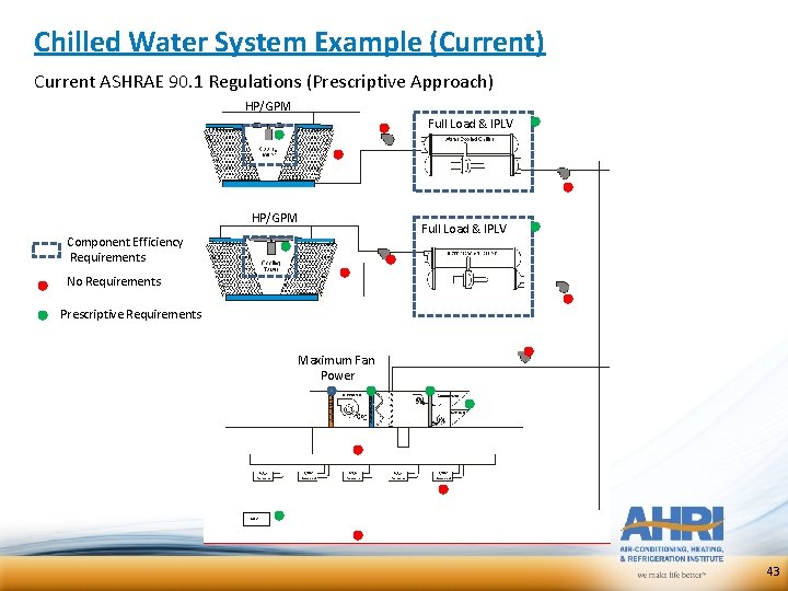 Chilled Water System Example (Current) Current ASHRAE 90. 1 Regulations (Prescriptive Approach) HP/GPM Full Chilled Water System Example (Current) Current ASHRAE 90. 1 Regulations (Prescriptive Approach) HP/GPM Full