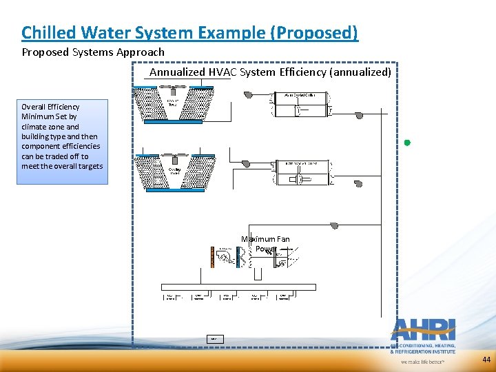 Chilled Water System Example (Proposed) Proposed Systems Approach Annualized HVAC System Efficiency (annualized) Overall Chilled Water System Example (Proposed) Proposed Systems Approach Annualized HVAC System Efficiency (annualized) Overall