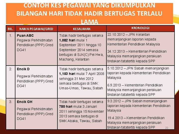 Pengalaman Spp Dalam Urusan Tatatertib Dan Perkhidmatan Program
