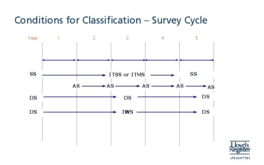 Conditions for Classification – Survey Cycle Year 1 2 SS 3 4 5 SS