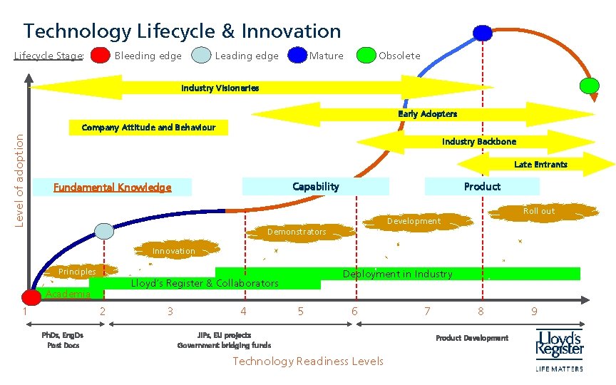 Technology Lifecycle & Innovation Lifecycle Stage: Bleeding edge Leading edge Mature Obsolete Industry Visionaries