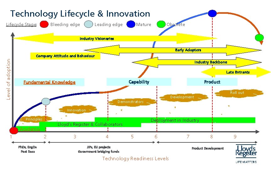 Technology Lifecycle & Innovation Lifecycle Stage: Bleeding edge Leading edge Mature Obsolete Industry Visionaries