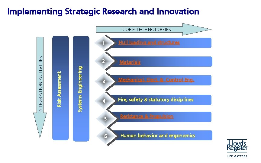 Implementing Strategic Research and Innovation Systems Engineering Risk Assessment INTEGRATION ACTIVITIES CORE TECHNOLOGIES 1