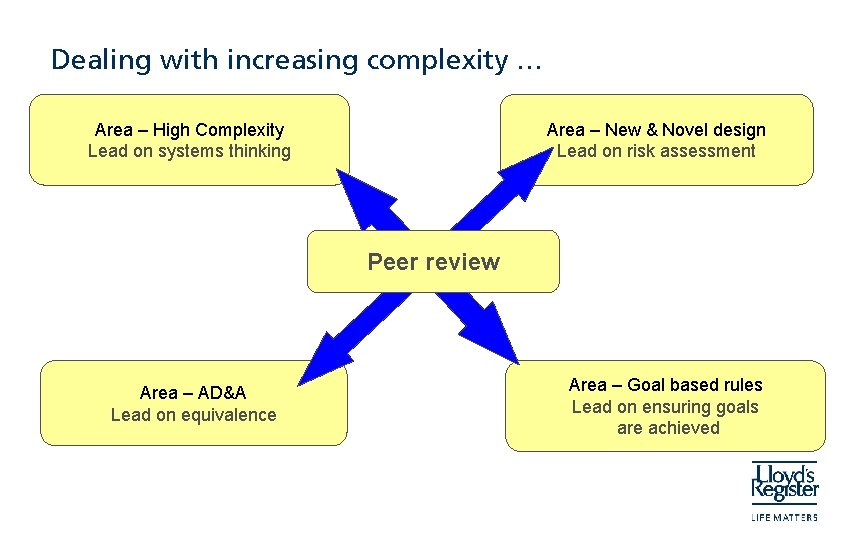 Dealing with increasing complexity … Area – High Complexity Lead on systems thinking Area