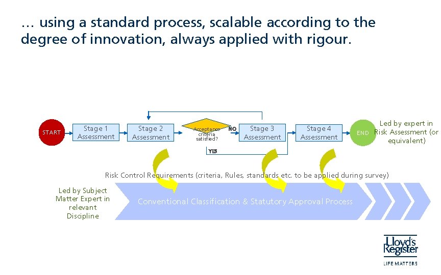 … using a standard process, scalable according to the degree of innovation, always applied